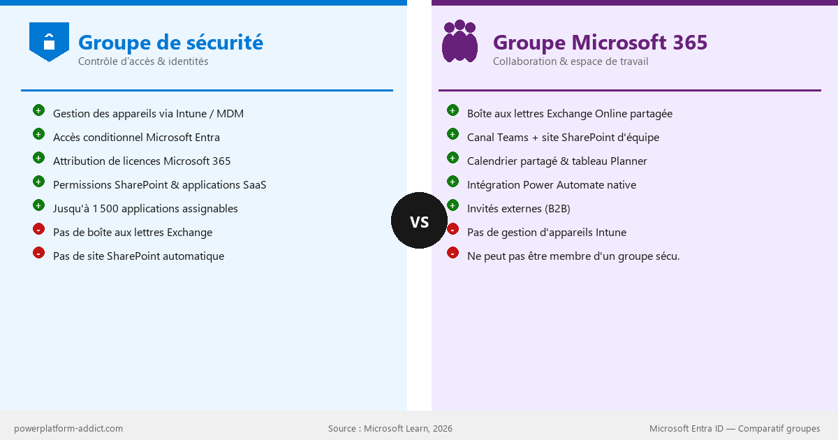 Infographie comparative groupe de sécurité vs groupe Microsoft 365 dans Microsoft Entra — cas d'usage et différences clés