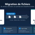 Migrer un serveur de fichiers vers SharePoint Online